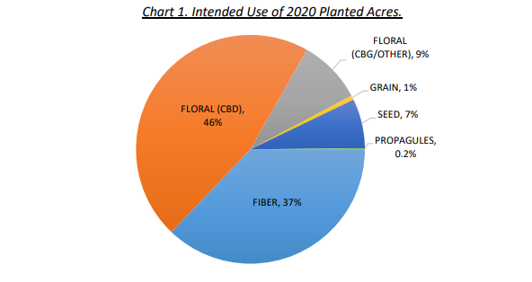 9% of all hemp acreage in Missouri failed testing in 2020