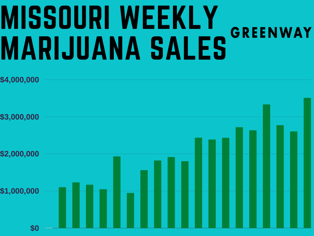 Weekly medical marijuana sales top $3.5M, marking a new high