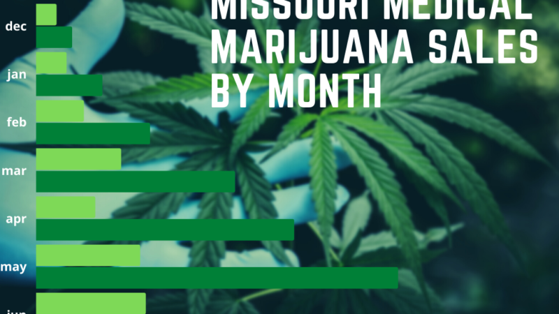 Missouri tops $70 million in medical marijuana sales