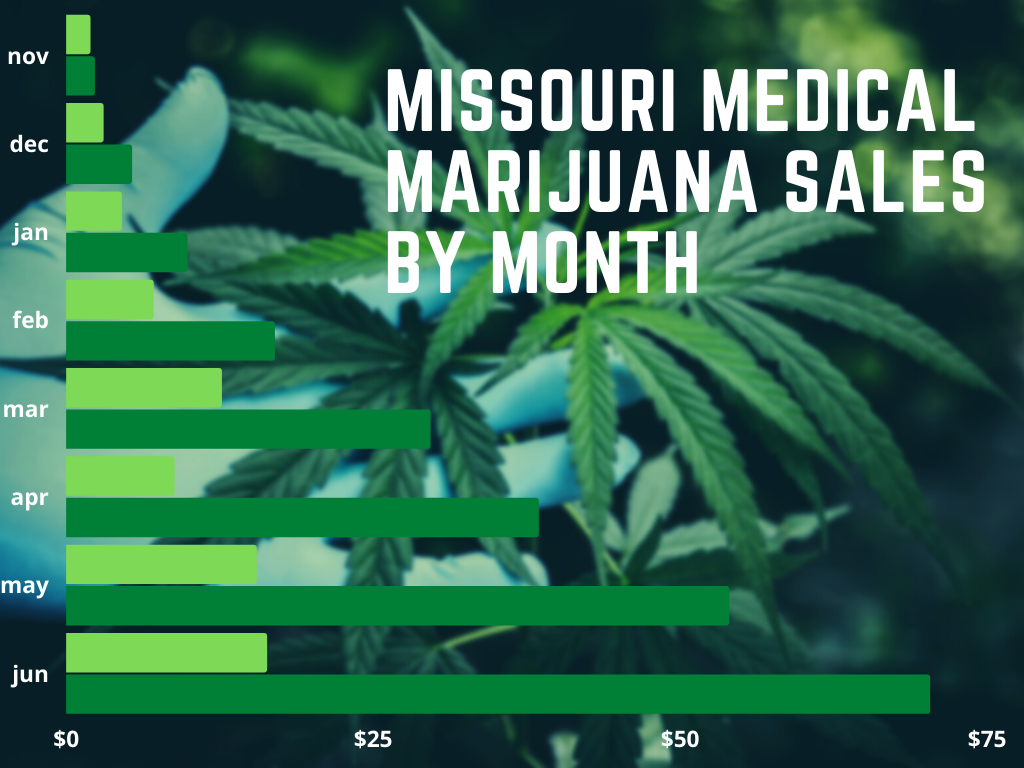 Missouri tops $70 million in medical marijuana sales