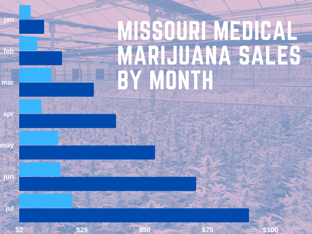 Missouri tops $90 million in marijuana sales, July sales grow 20%