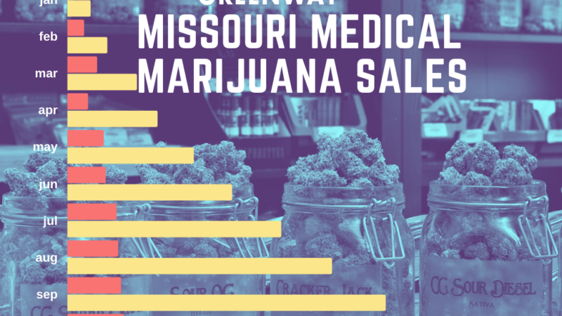 Missouri’s medical marijuana sales top $160 million in first year of retail