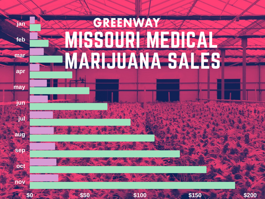 Missouri dispensaries bring in over $25 million in November